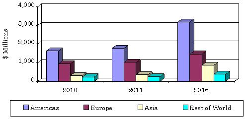 TOTAL GLOBAL MARKET FOR CONGESTIVE HEART FAILURE DEVICES, 2010-2016